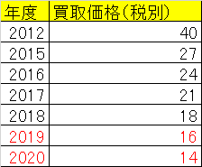 2019年度以降の売電価格予想